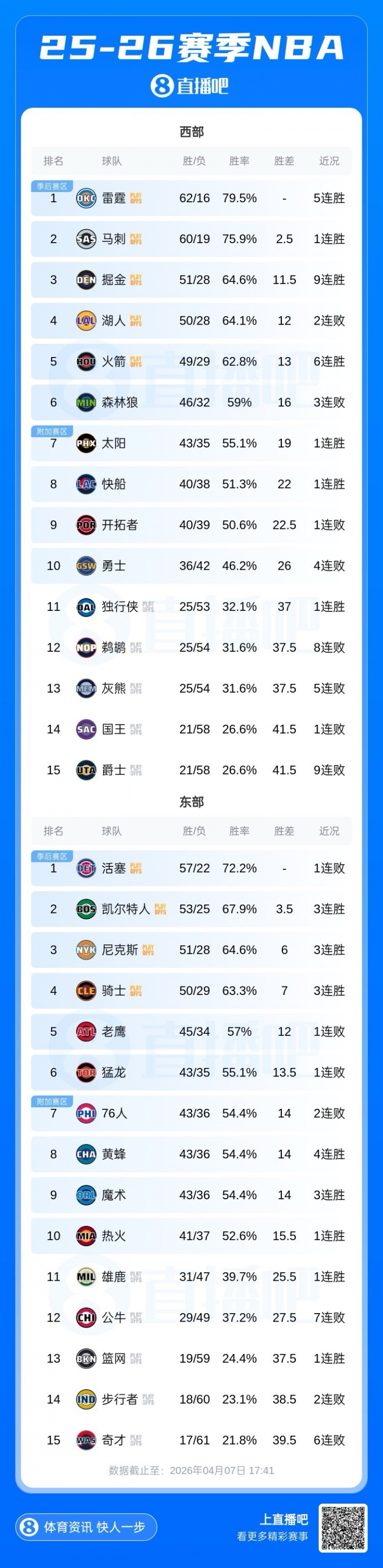 世界杯高清直播app下载入口-季后赛首轮你最希望看到哪组对决🤔？